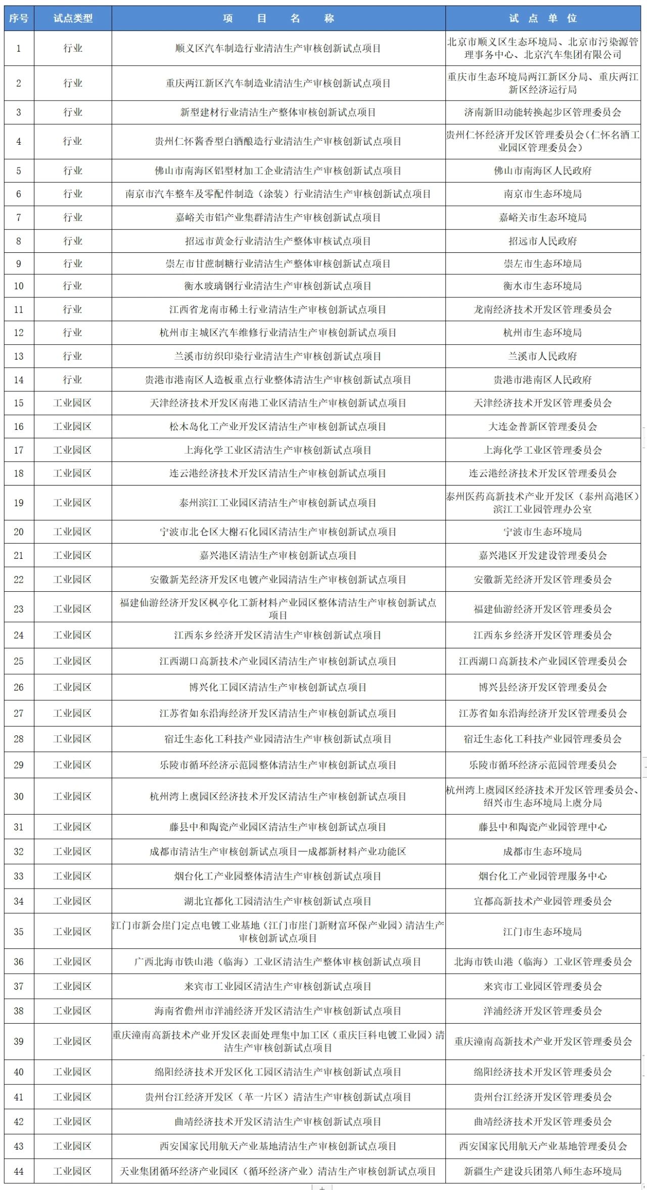 第一批通過評估的清潔生產審核創新試點項目名單公布 第一批通過評估的清潔生產審核創新試點項目名單公布